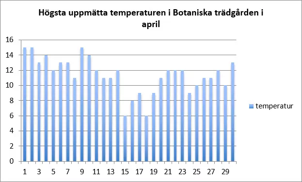 Graf temperatur Botan.